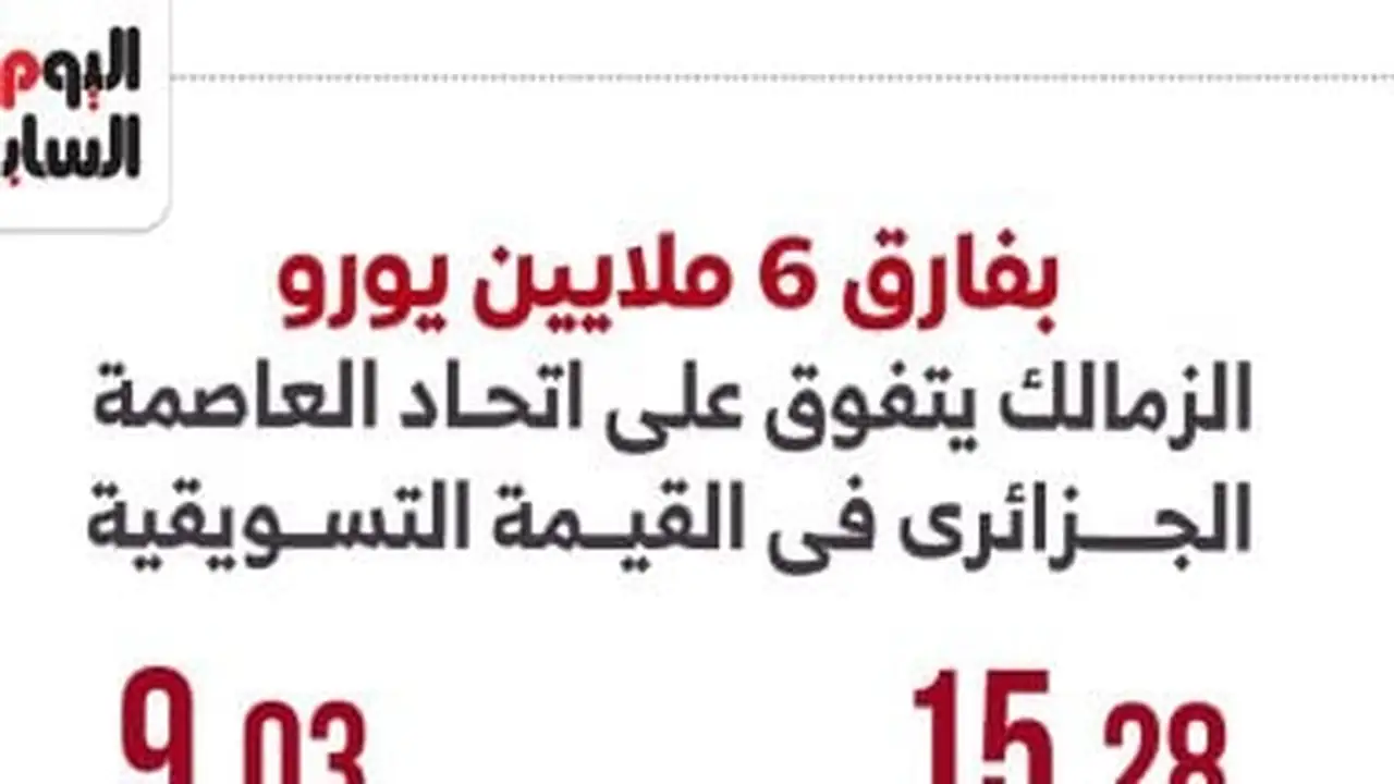الزمالك يتفوق على اتحاد العاصمة في الصفقات بـ 6 ملايين يورو